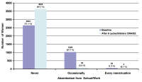 Abbildung 4: BEDY Study - Dysmenorrhoea