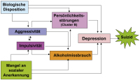 Abbildung 3: Aggression - Suizid