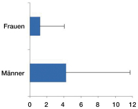 Abbildung 2: rgerattacken
