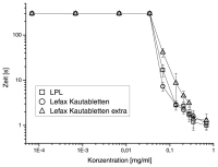 Abbildung 4: Antifoaming