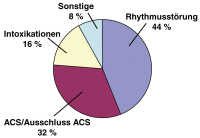 Abbildung 1: berwachungspatienten