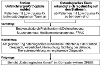 Abbildung 2: Osteologisch-internistische Konsiliarbetreuung