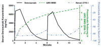 Abbildung 1: Denosumab