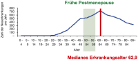 Abbildung 1: Alter - Mammakarzinom