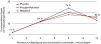 Abbildung 5: HRT - Raloxifen