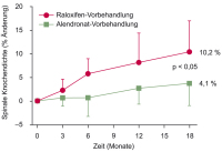 Abbildung 6: Teriparatid