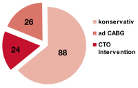 Abbildung 2: CTO-Therapie