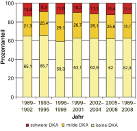 Abbildung 1: DKA