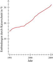 Abbildung 1: Steigende Rate der Sectio caesarea