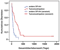 Abbildung 2: Hirntumor - Alter
