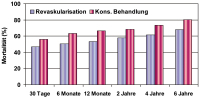 Abbildung 1: Langzeit-Follow-up