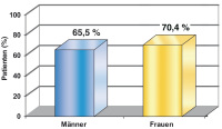 Abbildung 1: LUTS