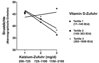 Abbildung 4: Kalzium