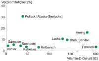 Abbildung 2: Vitamin-D-Gehalt