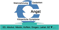 Abbildung 3: Angststrung