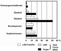 Abbildung 2: Postkoitale Kontrazeptiva