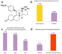 Abbildung 4a-c: Mifepriston/Mifegyne
