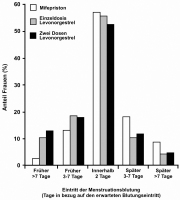 Abbildung 5: Postkoitale Kontrazeption - Menstruation