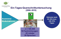 Abbildung 1: nutritionDay