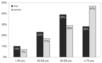 Abbildung 2: Age - Blood Pressure 