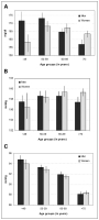 Abbildung 3a-c: Non-HDL Cholesterol - Blood Pressure