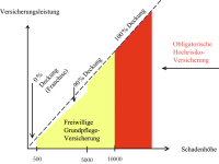 Abbildung 1: Versicherungsdeckung