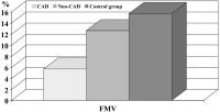 Figure 3: Flumediierte Vasodilatation