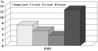 Figure 4: Flumediierte Vasodilatation