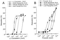 Figure 2a-b: Koronararterien - KATP-Kanalffner-Hemmung