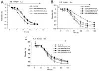 Figure 4a-c: Koronararterien - Relaxation
