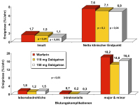 Abbildung 1: RE-LY-Studie