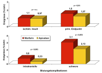 Abbildung 4: ARISTOTLE-Studie