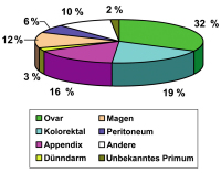 Abbildung 1: Peritonealer Neoplasmen