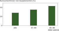 Abbildung 1: Supplemente - Frau