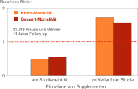 Abbildung 5: Vitaminsupplemente