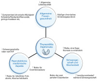 Abbildung 1: Hashimoto-Thyreoiditis