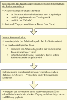 Abbildung 2: Kommunikation - Charit