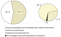 Abbildung 4: Psychoonkologische Intervention - Charit