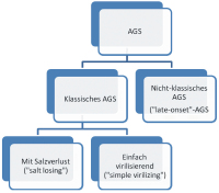 Abbildung 2: AGS-Formen