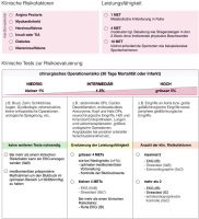Abbildung 1: Klinische Risikofaktoren