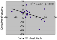 Abbildung 7: Diastolischer RR - Herzfrequenz