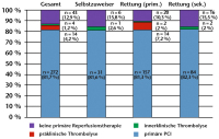 Abbildung 4: Patienten - Myokardinfarkt