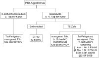 Abbildung 1: PID-Algorithmus