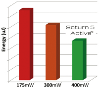 Abbildung 1: Produkt: Saturn 5 Active Laser<br>Vertrieb: Gynemed Medizinprodukte GmbH & Co.KG