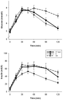 Abbildung 1: Insulin-Sensitivity