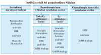 Abbildung 1: Fertilitt