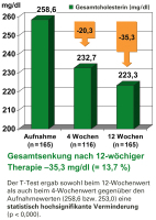 Abbildung 2: Lipidsenker