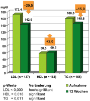 Abbildung 3: Lipidsenker