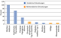 Abbildung 2: Morbus Addison