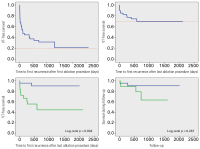 Abbildung 2a-d: Catheter Ablation